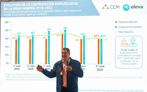 Monitoreo CCM-Eleva evidencia que durante el 2022 se contrataron más de 35 mil trabajadores locales en minería